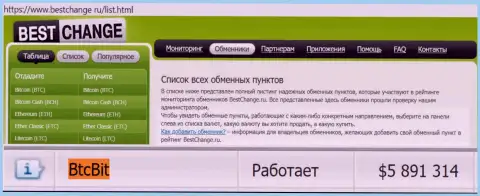 Надежность организации БТКБит подтверждена мониторингом обменных online-пунктов - сайтом bestchange ru